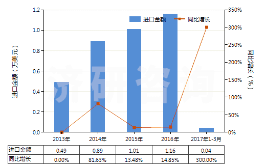 2013-2017年3月中國安非拉酮、美沙酮和去甲美沙酮以及它們的鹽(HS29223100)進口總額及增速統(tǒng)計